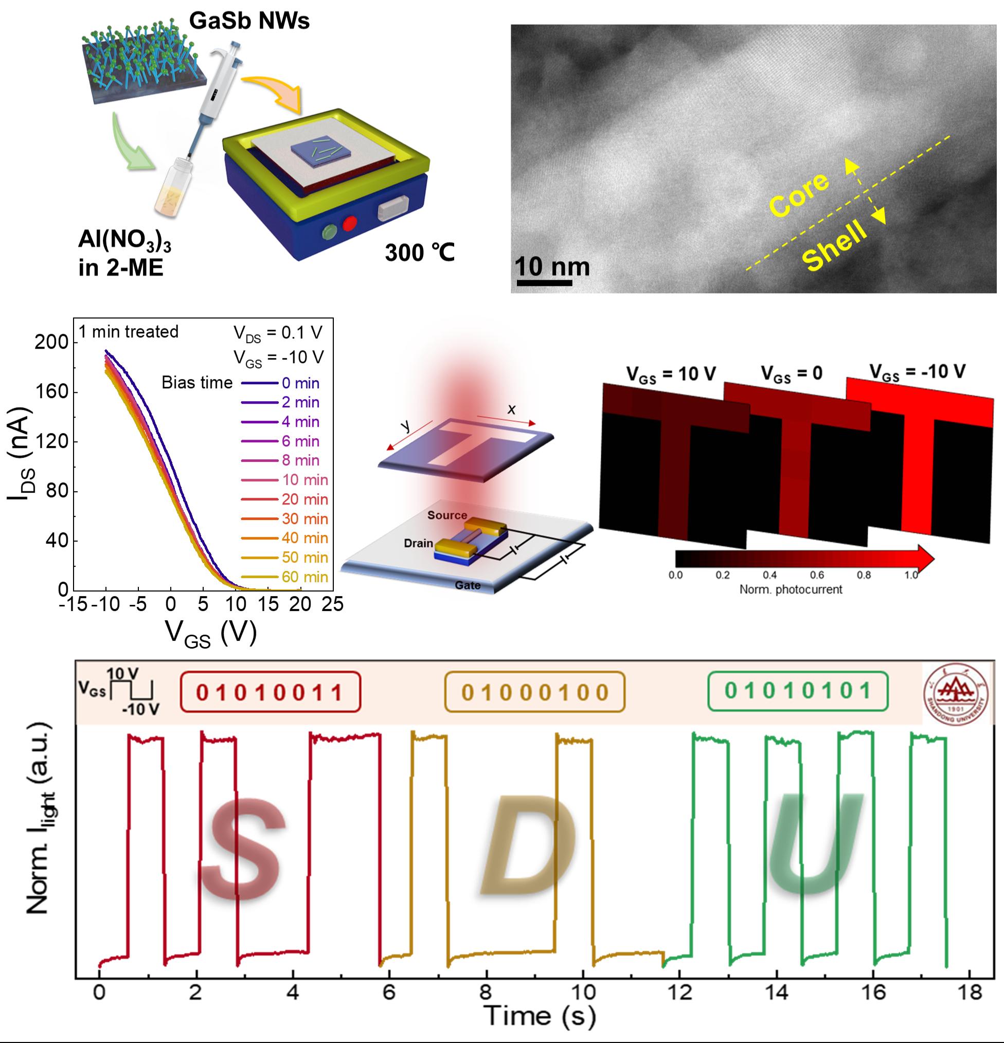 Prof. Yang Zaixing’s Group Makes Progresses in Surface State Regulation of Low Dimensional Antimonides